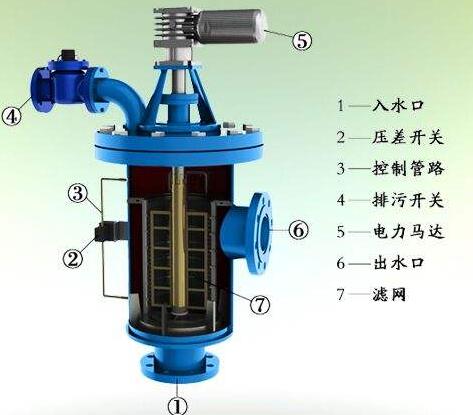 反冲洗过滤器是一种非常新颖的污水处理设备